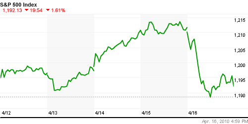 График индекса S&P 500.