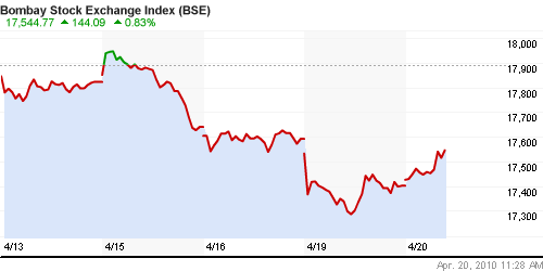 График индекса BSE SENSEX (India).