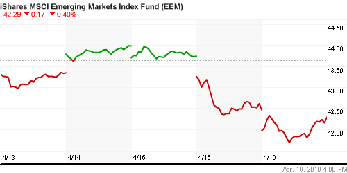 График: iShares MSCI Emerging Markets Index (EEM).