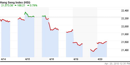 График индекса SSE Composite Index (China).