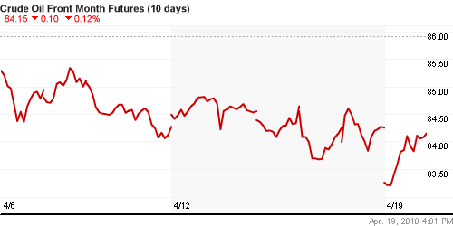 График изменения цен на нефть: Crude oil.