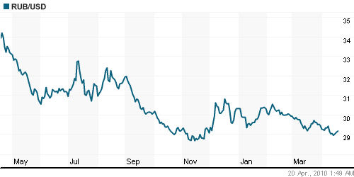 График официального курса Рубля к Доллару США.