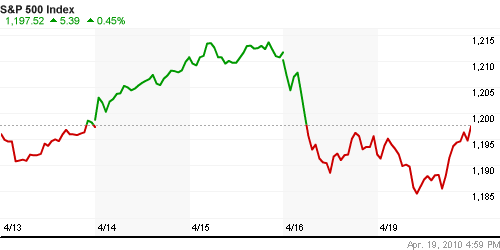 График индекса S&P 500.