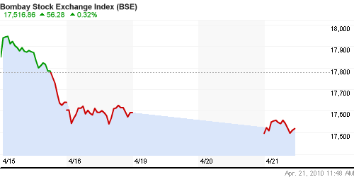 График индекса BSE SENSEX (India).