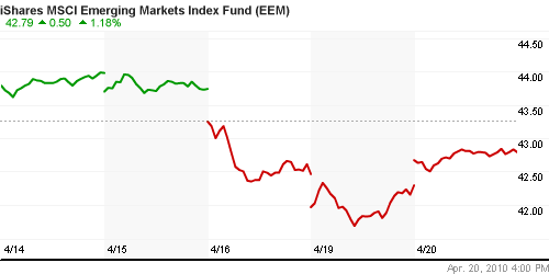 График: iShares MSCI Emerging Markets Index (EEM).