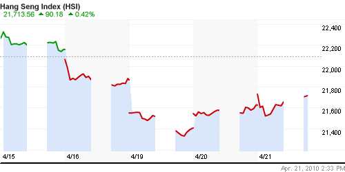 График индекса SSE Composite Index (China).