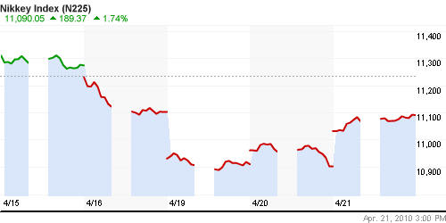 График индекса Nikkei-225 (Japan).