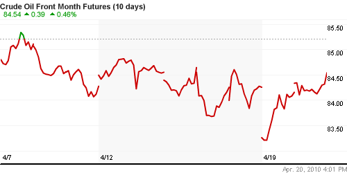 График изменения цен на нефть: Crude oil.