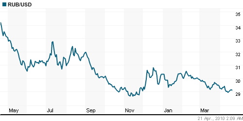 График официального курса Рубля к Доллару США.