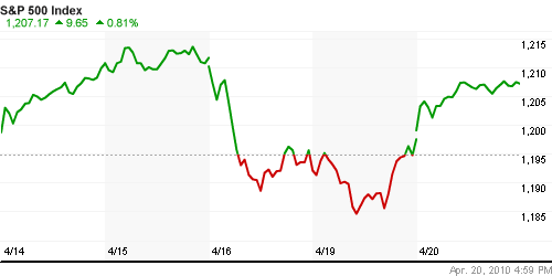 График индекса S&P 500.