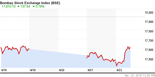 График индекса BSE SENSEX (India).