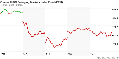 График: iShares MSCI Emerging Markets Index (EEM).