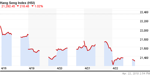 График индекса SSE Composite Index (China).