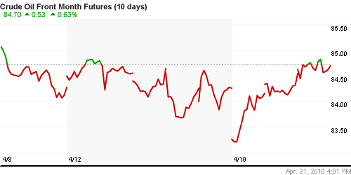 График изменения цен на нефть: Crude oil.