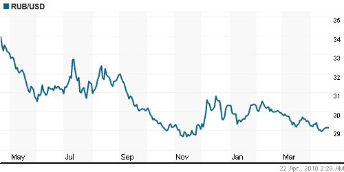 График официального курса Рубля к Доллару США.