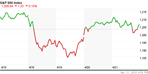 График индекса S&P 500.