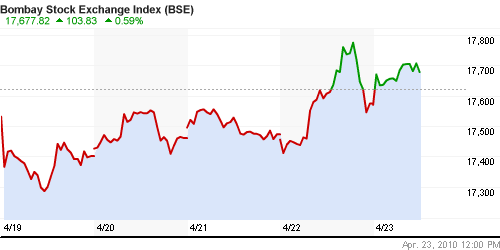 График индекса BSE SENSEX (India).