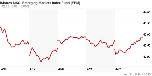 График: iShares MSCI Emerging Markets Index (EEM).