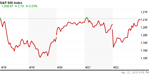График индекса S&P 500.