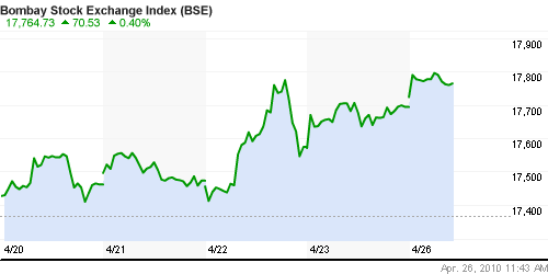 График индекса BSE SENSEX (India).