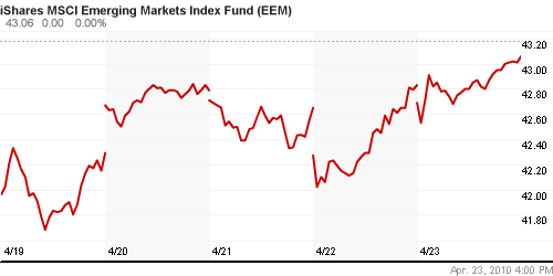График: iShares MSCI Emerging Markets Index (EEM).