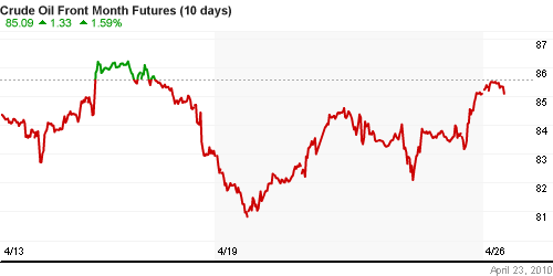 График изменения цен на нефть: Crude oil.