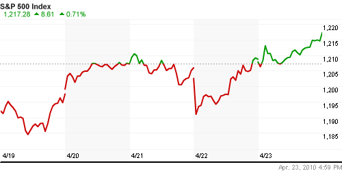График индекса S&P 500.