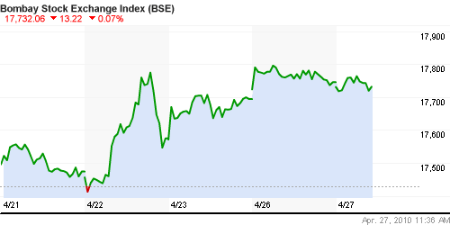 График индекса BSE SENSEX (India).