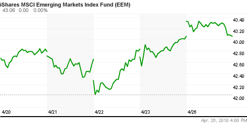 График: iShares MSCI Emerging Markets Index (EEM).