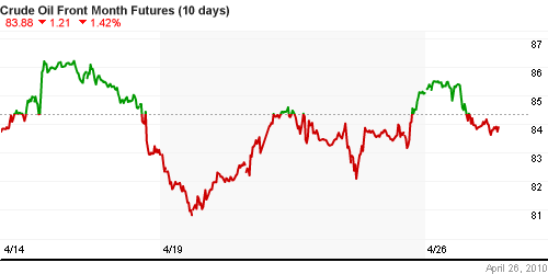 График изменения цен на нефть: Crude oil.
