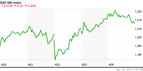График индекса S&P 500.