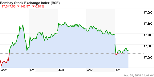 График индекса BSE SENSEX (India).