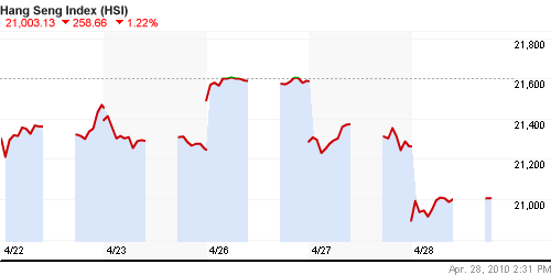 График индекса SSE Composite Index (China).