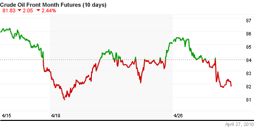 График изменения цен на нефть: Crude oil.