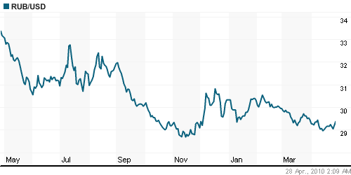 График официального курса Рубля к Доллару США.