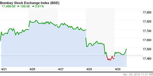 График индекса BSE SENSEX (India).
