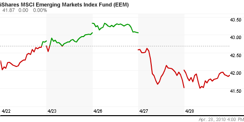 График: iShares MSCI Emerging Markets Index (EEM).