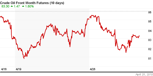 График изменения цен на нефть: Crude oil.
