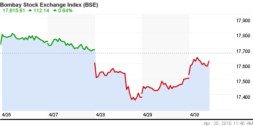 График индекса BSE SENSEX (India).