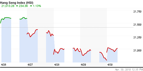 График индекса SSE Composite Index (China).