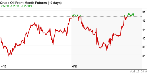 График изменения цен на нефть: Crude oil.