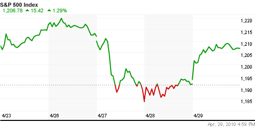 График индекса S&P 500.