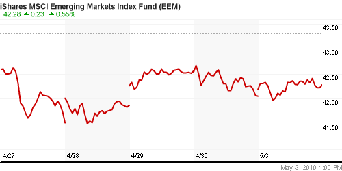 График: iShares MSCI Emerging Markets Index (EEM).