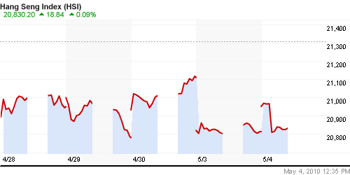 График индекса SSE Composite Index (China).