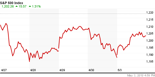 График индекса S&P 500.