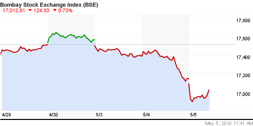 График индекса BSE SENSEX (India).