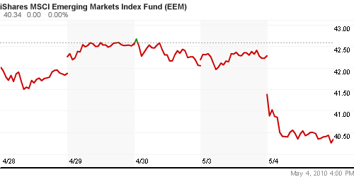 График: iShares MSCI Emerging Markets Index (EEM).