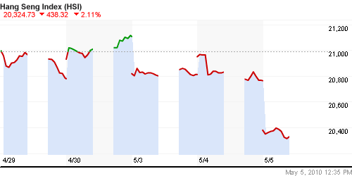 График индекса SSE Composite Index (China).