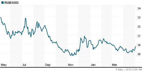 График официального курса Рубля к Доллару США.