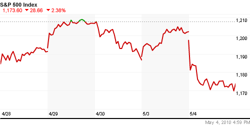 График индекса S&P 500.